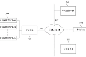 工业物联网控制系统及其操作方法