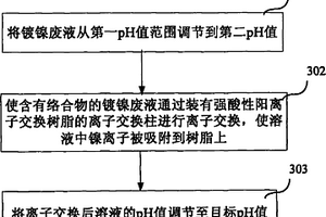 含有络合物的镀镍废液和镀镍漂洗废水的处理方法