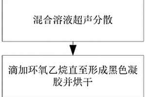 超高磁响应性纳米团簇微球的制备及废水处理方法