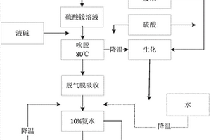 氨氮废水的资源化处理方法