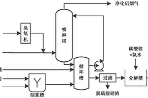 协同处理焦化脱硫废液、钙基固废以及工业烟气中污染物的方法