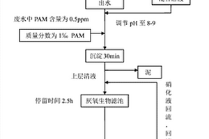 催化内电解耦合两级生物滤池深度处理焦化废水的方法