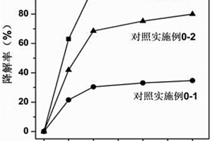 黄铁矿与生物炭混合氧化处理有机废水的工艺