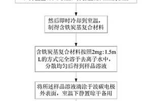 基于染料化工废水混凝污泥的含铁炭基复合材料制备方法及应用