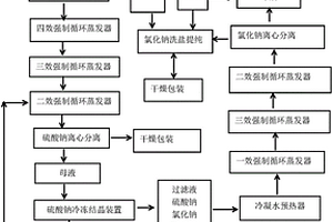 脱硫废水浓缩蒸发、结晶、盐分离工艺