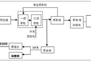 利用错流萃取法对H酸生产废水的资源化处理工艺