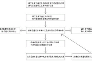 循环式工业废气处理工艺