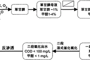 湿式催化氧化处理草甘膦废水的方法