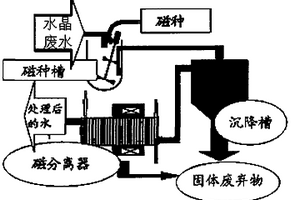 基于Fe3O4磁种颗粒在水晶废水处理中的应用