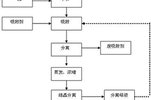 分散染料的酸性废水处理方法