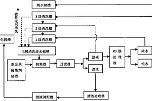 电镀清洗废水减排与多点分质回用处理装置