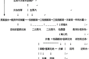 可控浓缩治理含氨氮、含酚废水的工艺流程