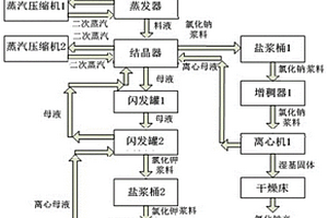 含盐废水MVR盐钾分质结晶工艺