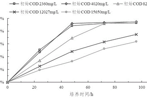 耐高盐降解废水COD菌株及筛选方法和应用