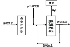 含硫废水的处理方法