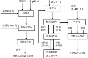 氟树脂生产废水的组合处理方法