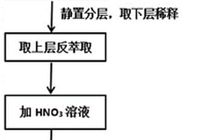 利用电镀废水制备硝酸镍的方法