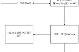 基于氧化聚合处理苯胺类废水的方法