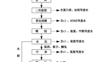 裘皮硝染废水处理及循环利用的方法