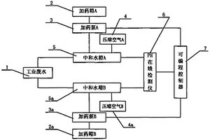 酸性废水中和设备