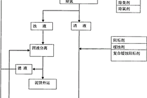 利用循环冷却水系统实现废水零排放及资源化利用方法