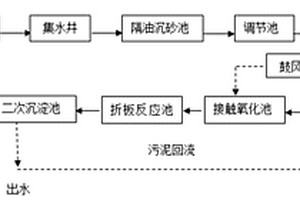 肉类加工废水处理装置和方法