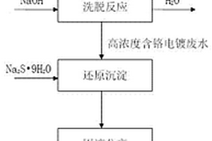 含重金属的电镀废水处理及重金属回收利用方法