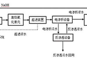 焦化废水反渗透浓水资源化综合利用的方法