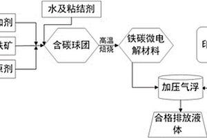 用低品位铁矿处理印染废水的方法