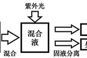 酸性废水中砷的去除和回收方法