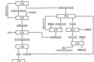 处理低浓度电解锰废水并制备四氧化三锰和磷酸铵镁的方法