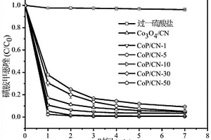 钴化磷基催化剂的制备及其在活化过硫酸盐降解废水中抗生素的应用