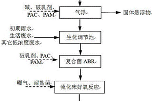 纤维素醚废水处理方法