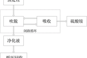 高氨氮废水处理工艺及系统