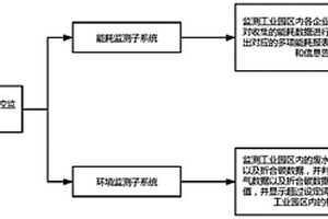 工业园区能耗环控监测系统