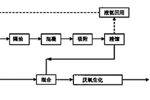 甲基硫醇锡工业废水的净化工艺