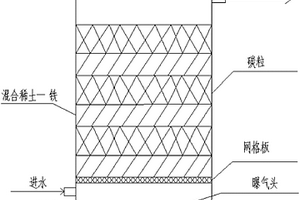 混合稀土-铁-碳催化氧化剂处理高浓度难降解有机废水的方法