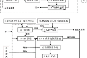 稀土萃取分离含氯化铵废水的组合处理方法