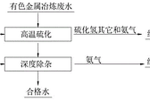 冶炼废水去除重金属及氨氮的方法