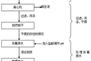 利用粉煤灰处理高含氟废水的方法