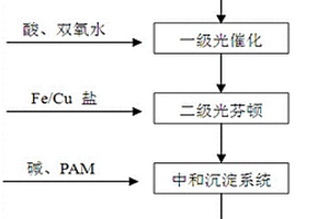 镍钴萃余废水的光催化-芬顿-臭氧-电解协同氧化处理方法