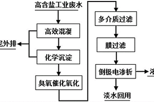 高含盐工业废水深度处理与脱盐回用的方法