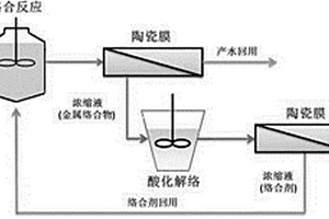 络合-陶瓷膜耦合处理低浓度含铜废水技术