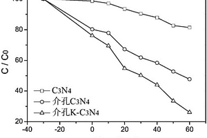 钾掺杂介孔g-C3N4光催化材料的制备方法及其应用