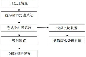 高盐印染废水回收利用方法