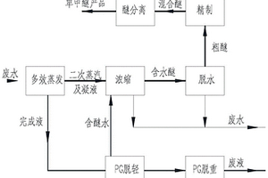 过氧化氢氧化丙烯制备环氧丙烷工艺废水回收醚醇的方法