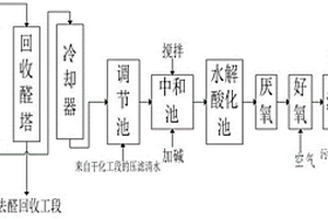 丙烯醛生产废水的处理工艺