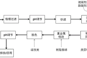 树脂微球的制备及其在印染废水处理中的应用