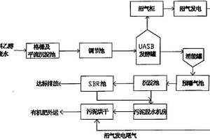 以小麦等谷物为主要原料的燃料乙醇高浓度废水处理方法