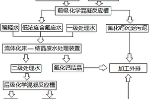 含氟废水流化床结晶法低排放净化处理技术